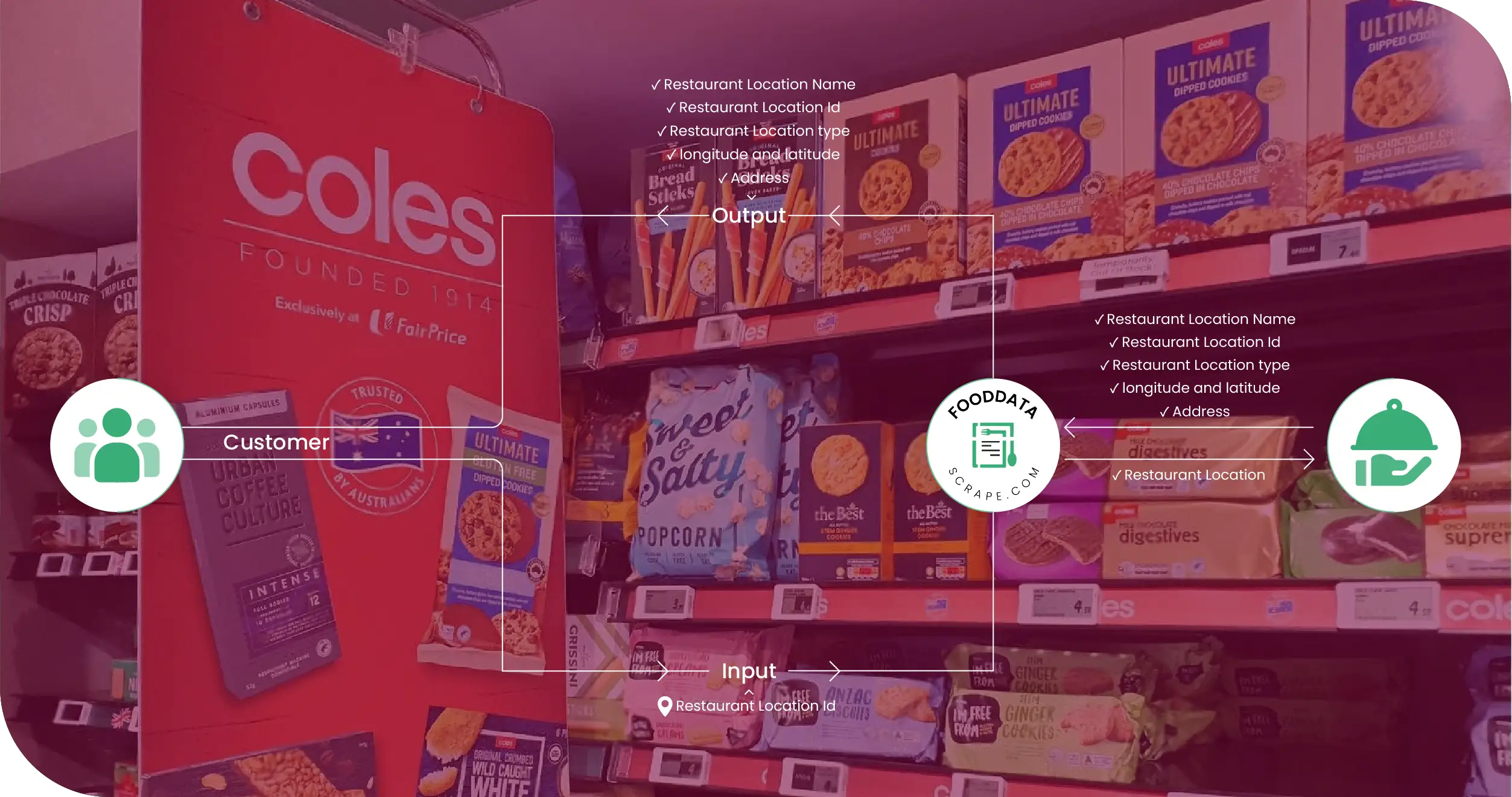 Coles Australia Methodologies